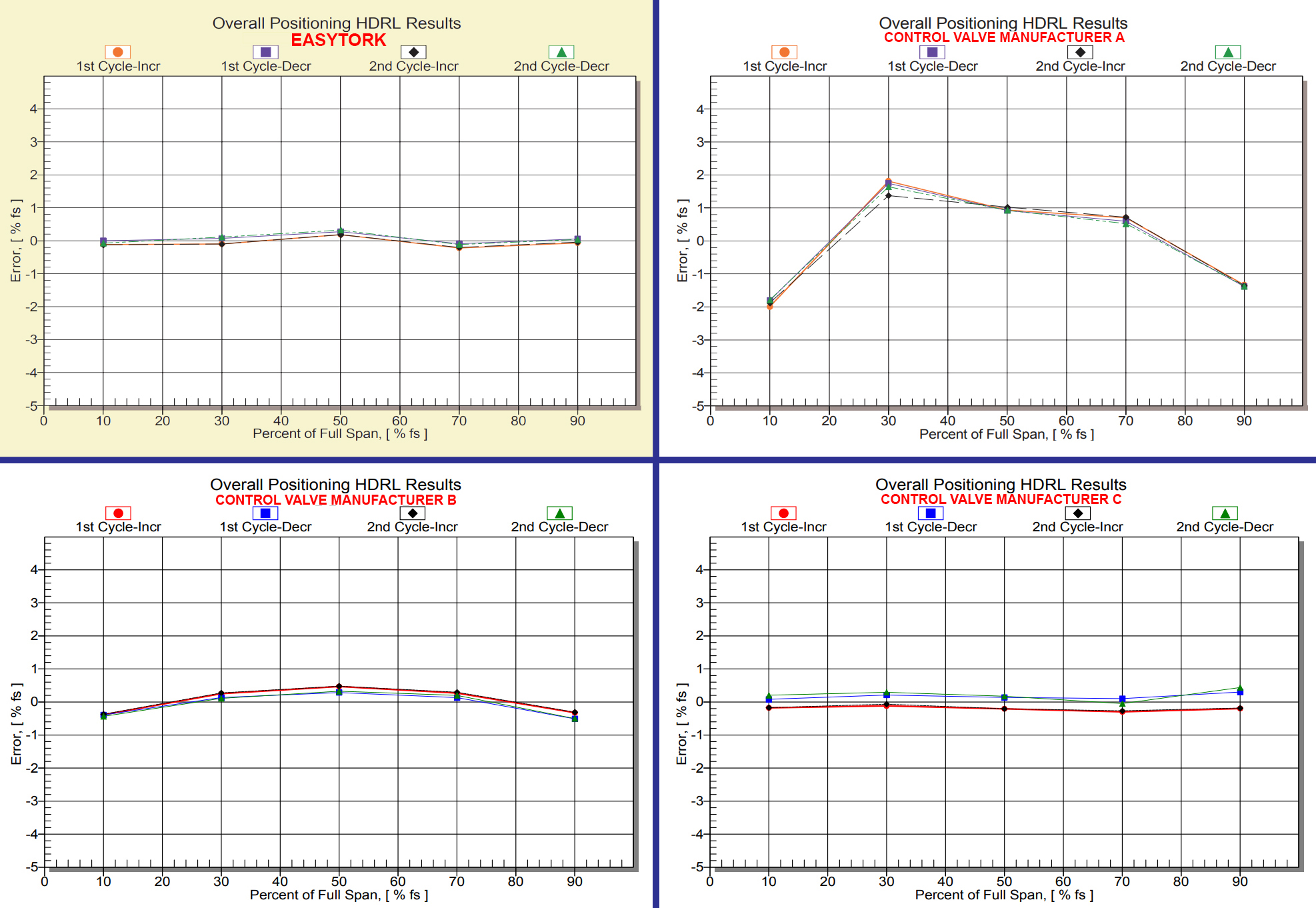 ECA-F Series Comparison vs. Other Control Valve Manufacturers